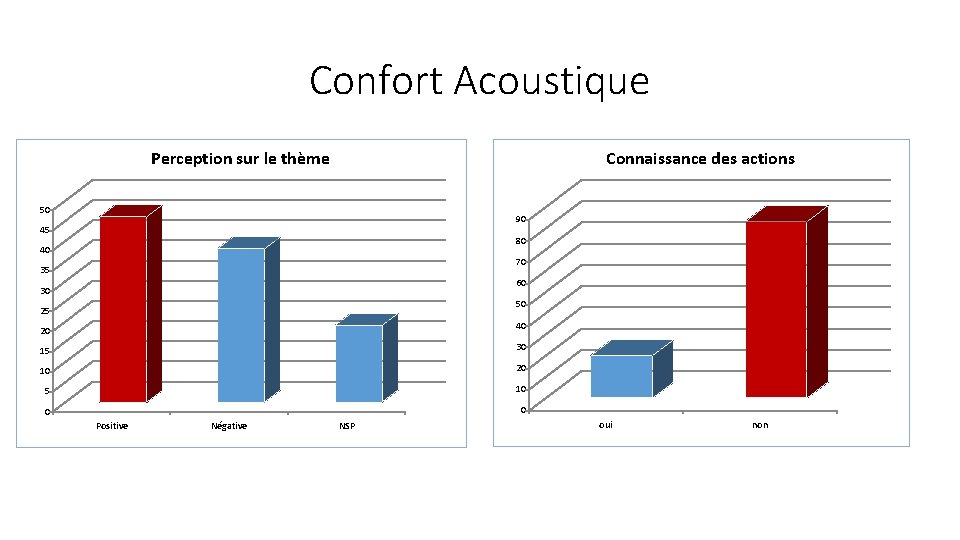 Confort Acoustique Perception sur le thème Connaissance des actions 50 90 45 80 40