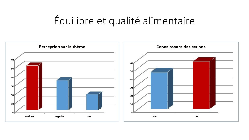 Équilibre et qualité alimentaire Perception sur le thème Connaissance des actions 60 60 50