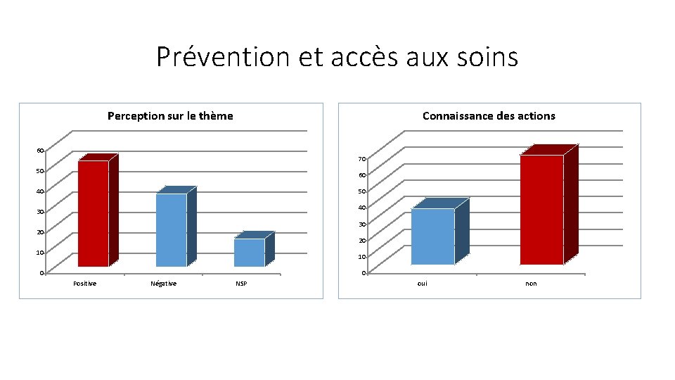 Prévention et accès aux soins Perception sur le thème Connaissance des actions 60 70