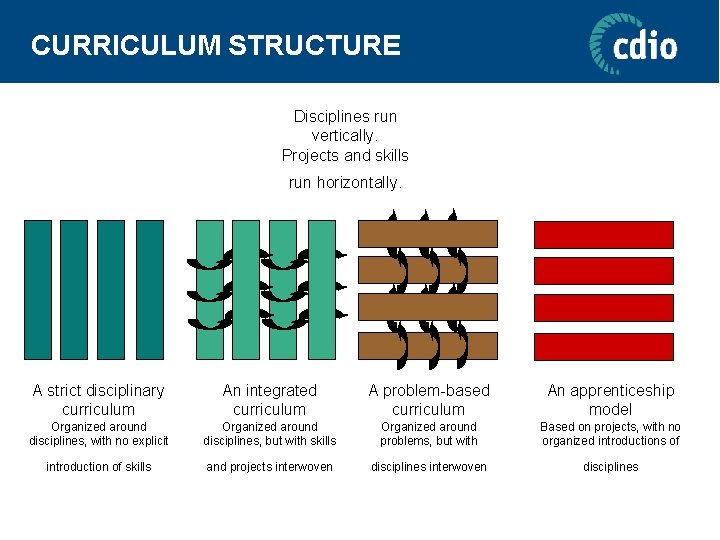 CURRICULUM STRUCTURE Disciplines run vertically. Projects and skills run horizontally. A strict disciplinary curriculum