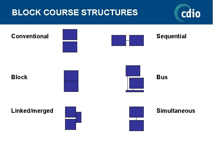 BLOCK COURSE STRUCTURES Conventional Sequential Block Bus Linked/merged Simultaneous 