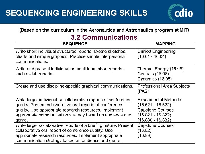 SEQUENCING ENGINEERING SKILLS (Based on the curriculum in the Aeronautics and Astronautics program at