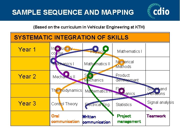 SAMPLE SEQUENCE AND MAPPING (Based on the curriculum in Vehicular Engineering at KTH) SYSTEMATIC