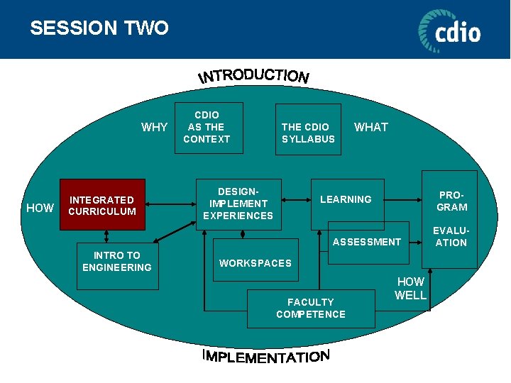 SESSION TWO WHY HOW INTEGRATED CURRICULUM CDIO AS THE CONTEXT THE CDIO SYLLABUS DESIGNIMPLEMENT