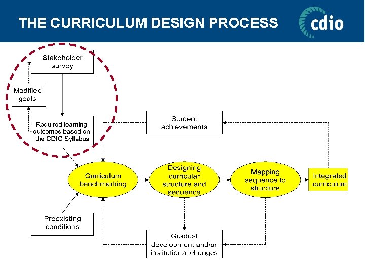 THE CURRICULUM DESIGN PROCESS 