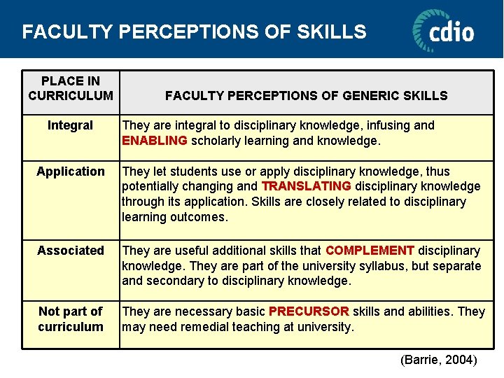 FACULTY PERCEPTIONS OF SKILLS PLACE IN CURRICULUM Integral FACULTY PERCEPTIONS OF GENERIC SKILLS They