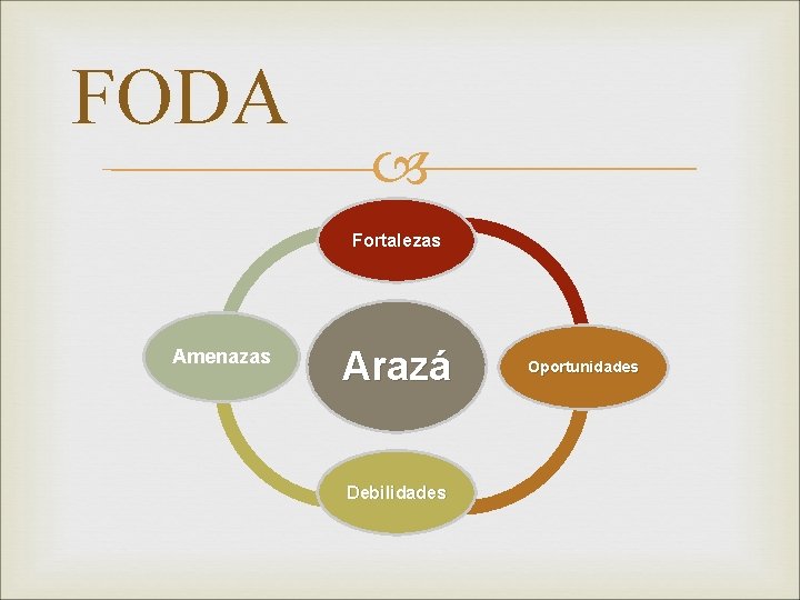 FODA Fortalezas Amenazas Arazá Debilidades Oportunidades 