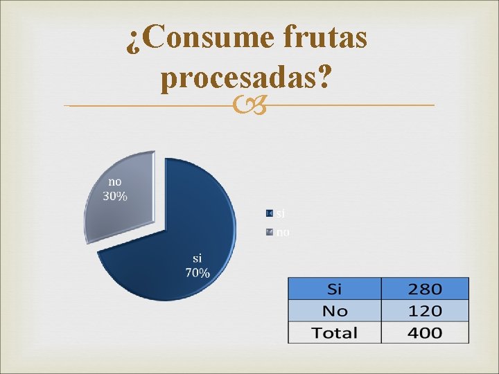 ¿Consume frutas procesadas? 