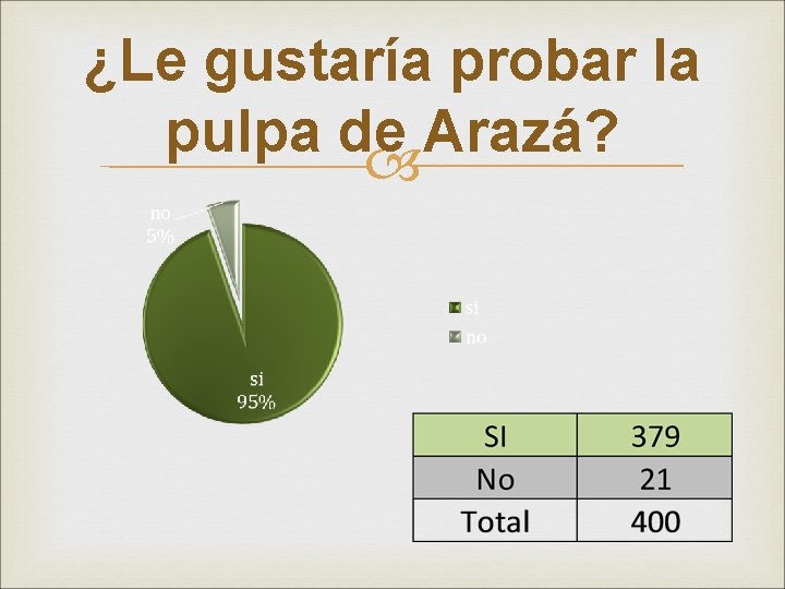 ¿Le gustaría probar la pulpa de Arazá? 