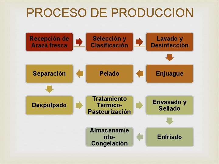 PROCESO DE PRODUCCION Recepción de Arazá fresca Selección y Clasificación Lavado y Desinfección Separación