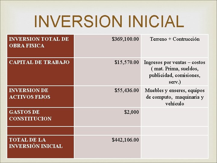 INVERSION INICIAL INVERSION TOTAL DE OBRA FISICA $369, 100. 00 Terreno + Contrucción CAPITAL