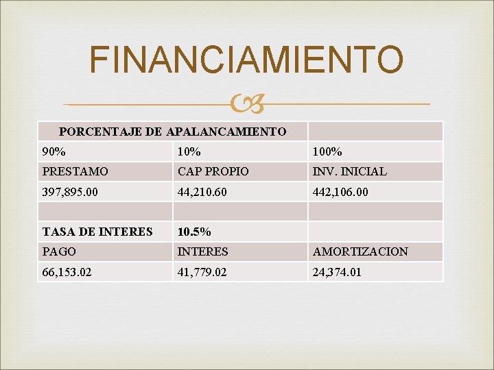 FINANCIAMIENTO PORCENTAJE DE APALANCAMIENTO 90% 100% PRESTAMO CAP PROPIO INV. INICIAL 397, 895. 00