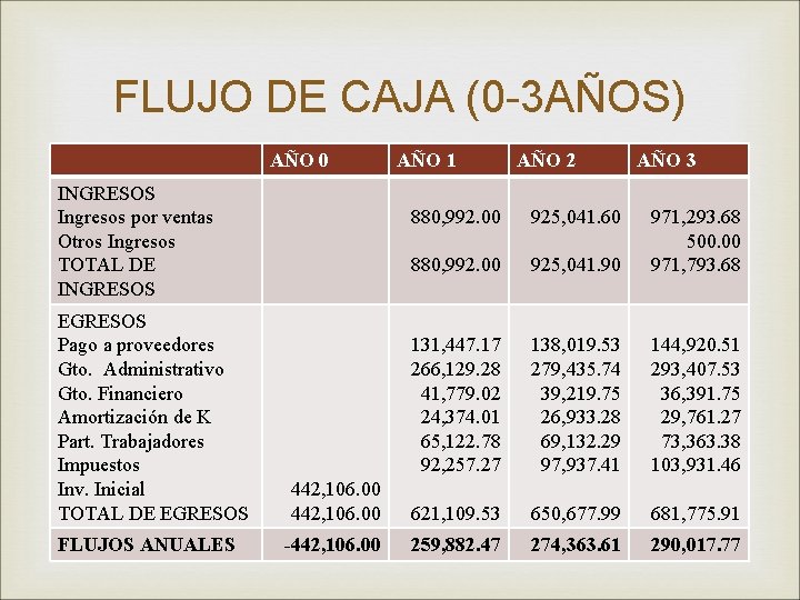 FLUJO DE CAJA (0 -3 AÑOS) AÑO 0 INGRESOS Ingresos por ventas Otros Ingresos