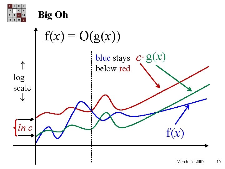 Big Oh f(x) = O(g(x)) log scale ln c blue stays below red c·