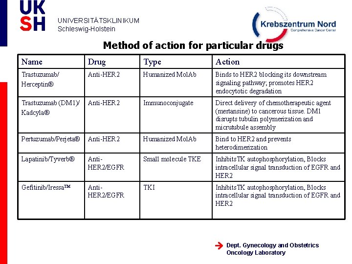 UNIVERSITÄTSKLINIKUM Schleswig-Holstein Method of action for particular drugs Name Drug Type Action Trastuzumab/ Herceptin®