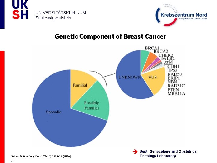 UNIVERSITÄTSKLINIKUM Schleswig-Holstein Genetic Component of Breast Cancer Euhus D Ann Surg Oncol 21(10): 3209