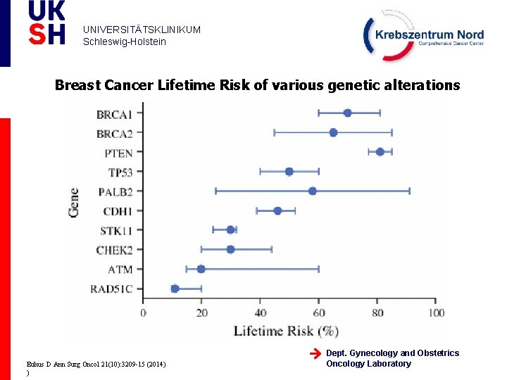 UNIVERSITÄTSKLINIKUM Schleswig-Holstein Breast Cancer Lifetime Risk of various genetic alterations Euhus D Ann Surg