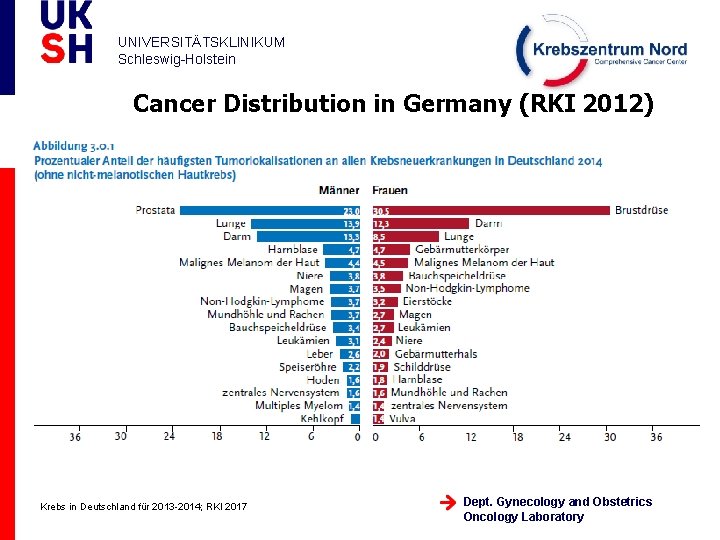 UNIVERSITÄTSKLINIKUM Schleswig-Holstein Cancer Distribution in Germany (RKI 2012) Krebs in Deutschland für 2013 -2014;