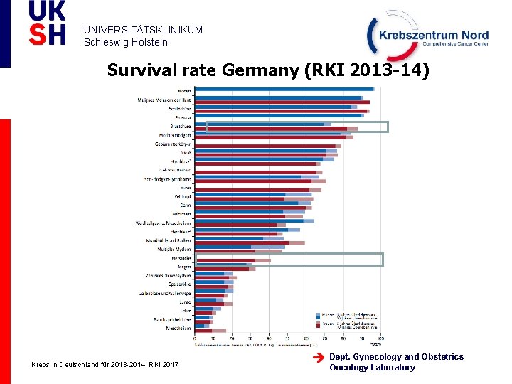 UNIVERSITÄTSKLINIKUM Schleswig-Holstein Survival rate Germany (RKI 2013 -14) Krebs in Deutschland für 2013 -2014;
