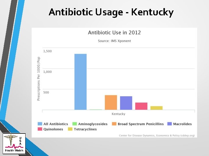 Antibiotic Usage - Kentucky 