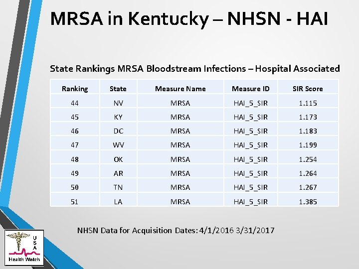 MRSA in Kentucky – NHSN - HAI State Rankings MRSA Bloodstream Infections – Hospital