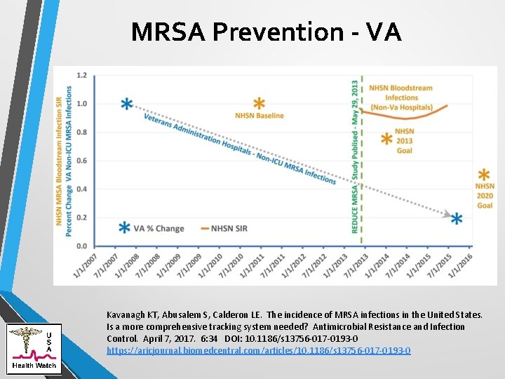MRSA Prevention - VA Kavanagh KT, Abusalem S, Calderon LE. The incidence of MRSA