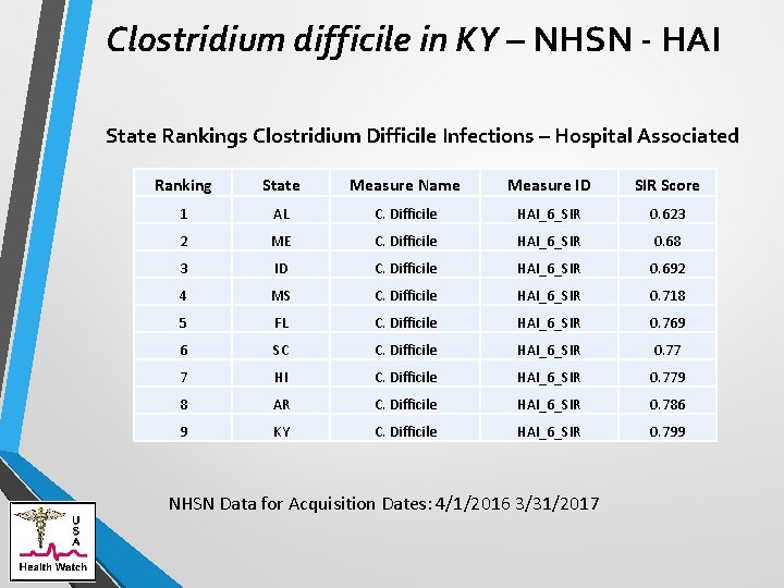 Clostridium difficile in KY – NHSN - HAI State Rankings Clostridium Difficile Infections –