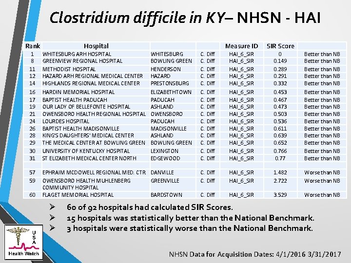 Clostridium difficile in KY– NHSN - HAI Rank Hospital 1 8 11 12 14