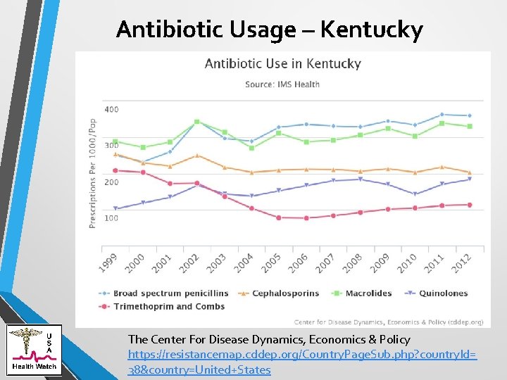 Antibiotic Usage – Kentucky The Center For Disease Dynamics, Economics & Policy https: //resistancemap.