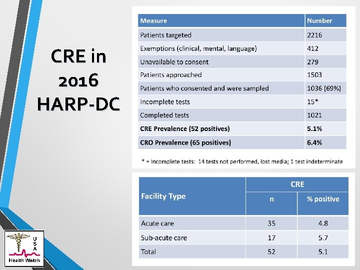 CRE in 2016 HARP-DC 