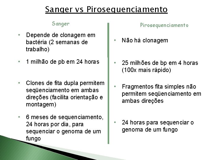 Sanger vs Pirosequenciamento Sanger • Depende de clonagem em bactéria (2 semanas de trabalho)