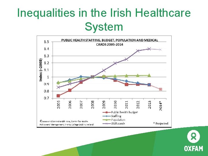 Inequalities in the Irish Healthcare System 