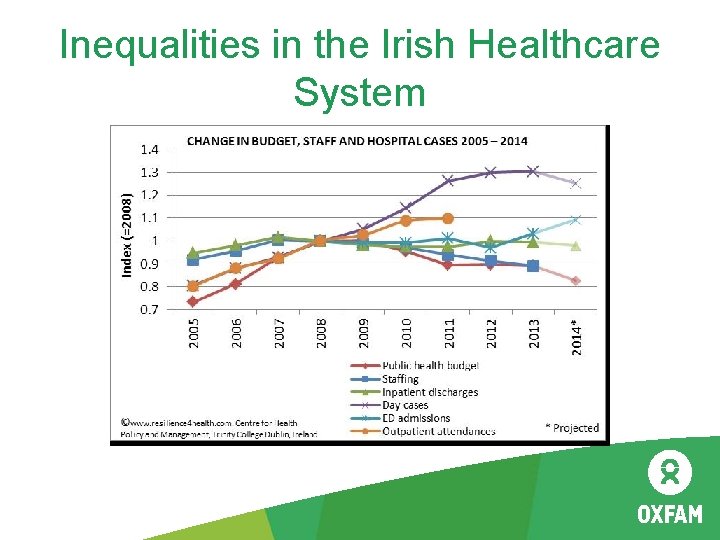 Inequalities in the Irish Healthcare System 