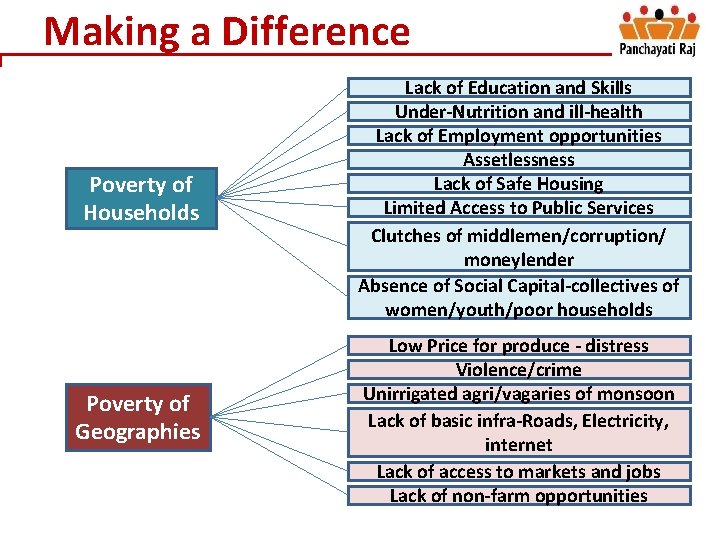 Making a Difference Poverty of Households Lack of Education and Skills Under-Nutrition and ill-health