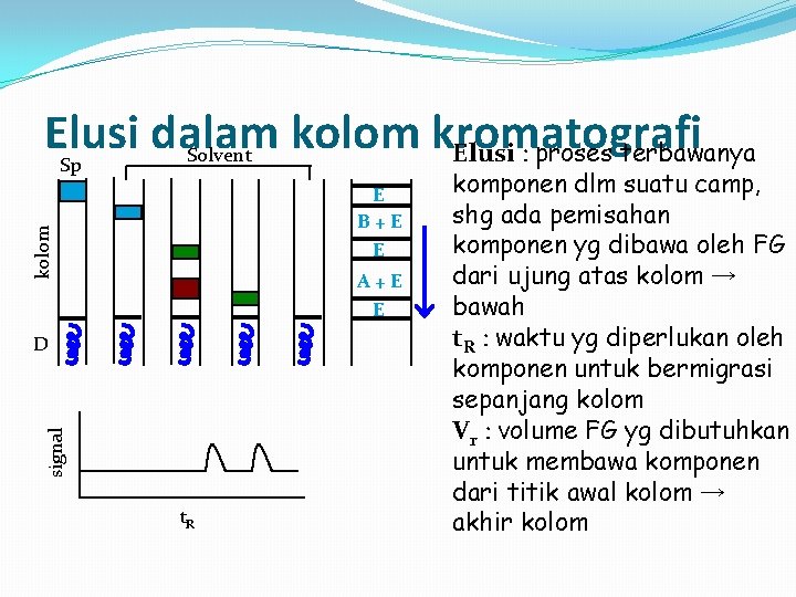 Elusi dalam kolom kromatografi Elusi : proses terbawanya Solvent E B+E E kolom Sp