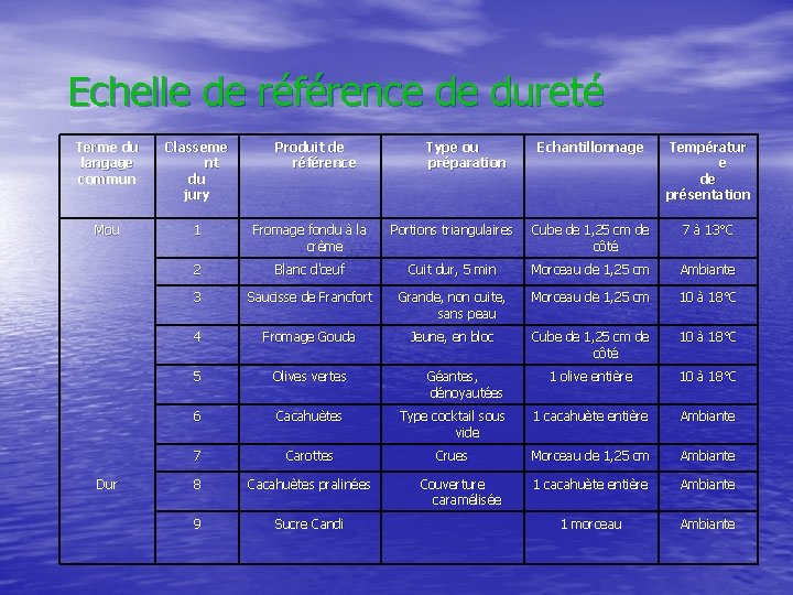 Echelle de référence de dureté Terme du langage commun Classeme nt du jury Mou