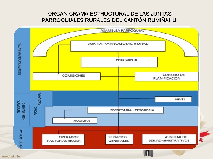 ORGANIGRAMA ESTRUCTURAL DE LAS JUNTAS PARROQUIALES RURALES DEL CANTÓN RUMIÑAHUI 