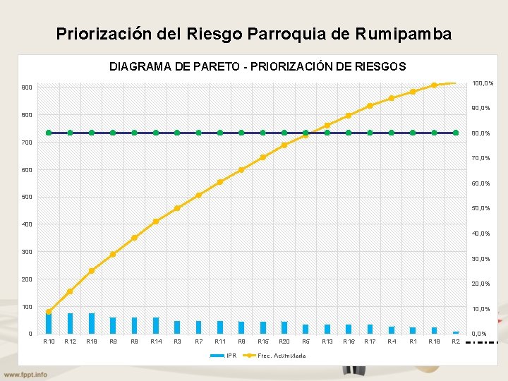 Priorización del Riesgo Parroquia de Rumipamba DIAGRAMA DE PARETO - PRIORIZACIÓN DE RIESGOS 100,