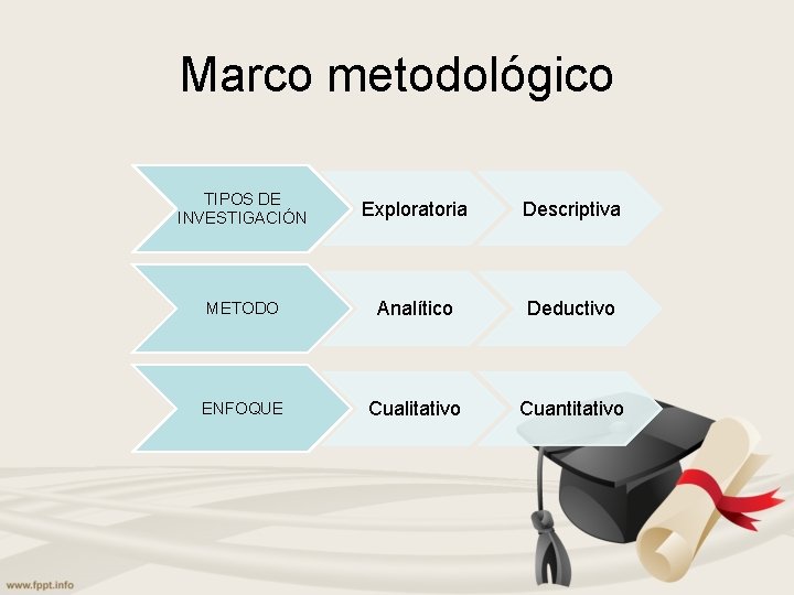 Marco metodológico TIPOS DE INVESTIGACIÓN Exploratoria Descriptiva METODO Analítico Deductivo ENFOQUE Cualitativo Cuantitativo 