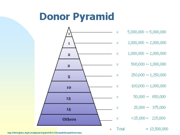 Donor Pyramid http: //www. gfsnet. org/Development/Capital/Gift%20 Pyramid/Pyramid. Goals. html n x 5, 000 ~ Donor Pyramid http: //www. gfsnet. org/Development/Capital/Gift%20 Pyramid/Pyramid. Goals. html n x 5, 000 ~