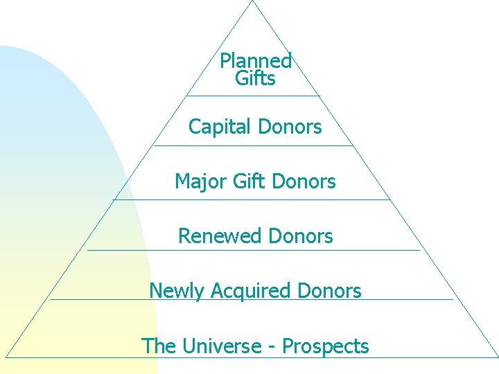 Planned Gifts Capital Donors Major Gift Donors Renewed Donors Newly Acquired Donors The Universe Planned Gifts Capital Donors Major Gift Donors Renewed Donors Newly Acquired Donors The Universe