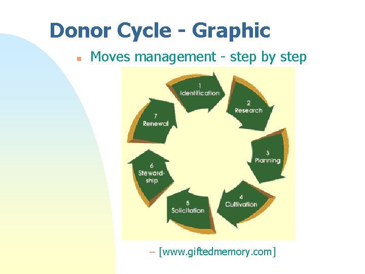 Donor Cycle - Graphic n Moves management - step by step – [www. giftedmemory. Donor Cycle - Graphic n Moves management - step by step – [www. giftedmemory.
