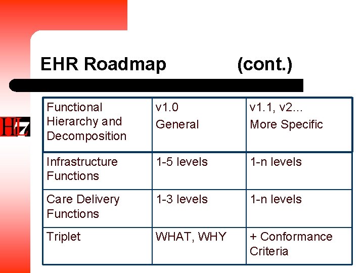 EHR Roadmap (cont. ) Functional Hierarchy and Decomposition v 1. 0 General v 1.