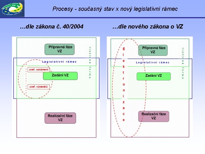 Procesy - současný stav x nový legislativní rámec …dle zákona č. 40/2004 …dle nového