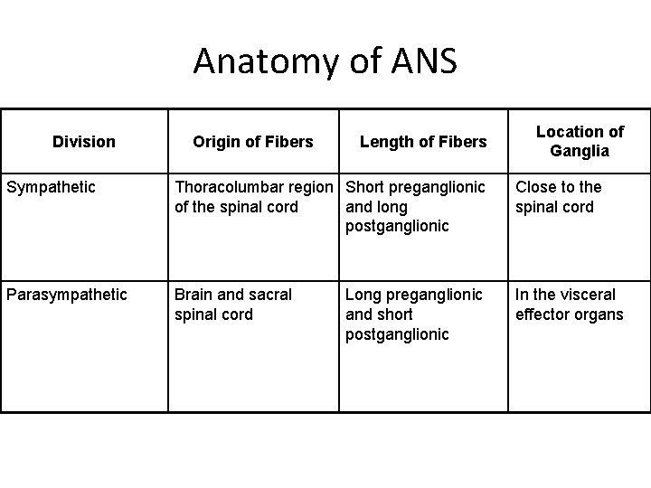 Anatomy of ANS Division Origin of Fibers Length of Fibers Location of Ganglia Sympathetic