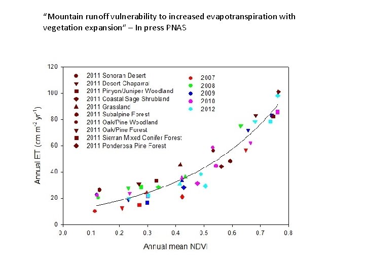“Mountain runoff vulnerability to increased evapotranspiration with vegetation expansion” – In press PNAS 