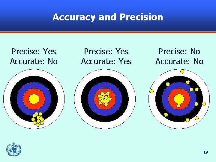 Accuracy and Precision Precise: Yes Accurate: No Precise: Yes Accurate: Yes Precise: No Accurate: