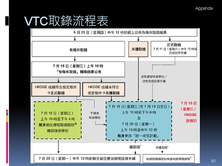 Appendix VTC取錄流程表 60 