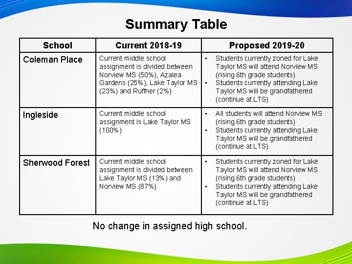 Summary Table School Coleman Place Ingleside Sherwood Forest Current 2018 -19 Proposed 2019 -20