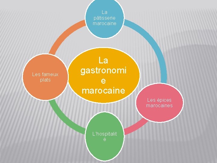 La pâtisserie marocaine Les fameux plats La gastronomi e marocaine Les épices marocaines L’hospitalit